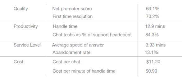 Chat Support Best Practice Metrics