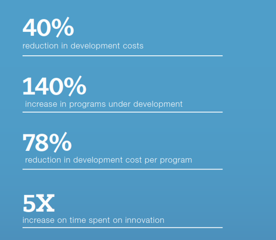 Drastically Change Software Time-to-Market | Continuous Integration Statistics | Betsol