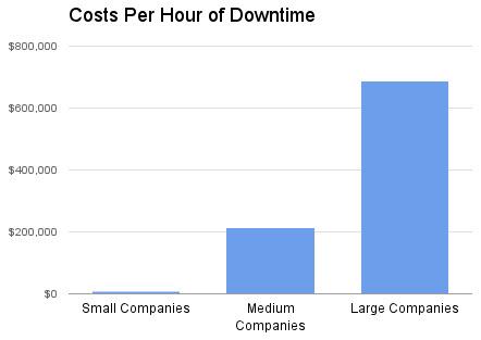 Cost of Downtime by Company Size