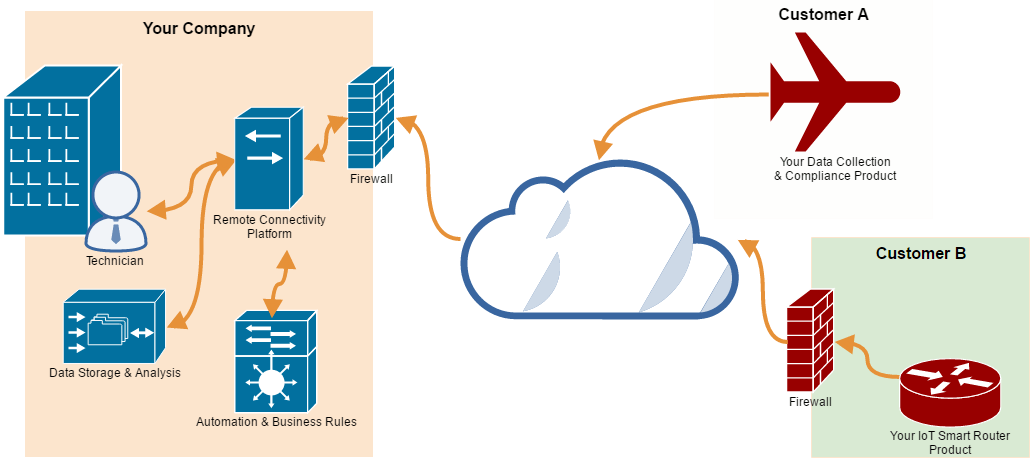 Remote Connectivity Platform