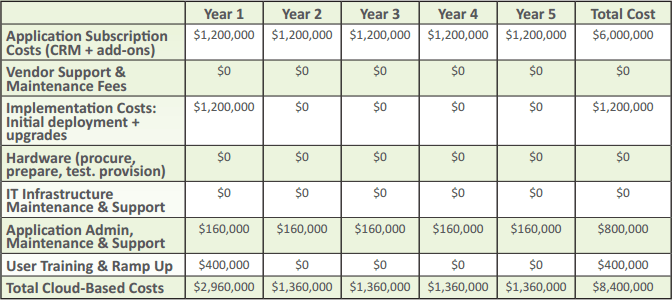 Cloud Contact Center Cost Model