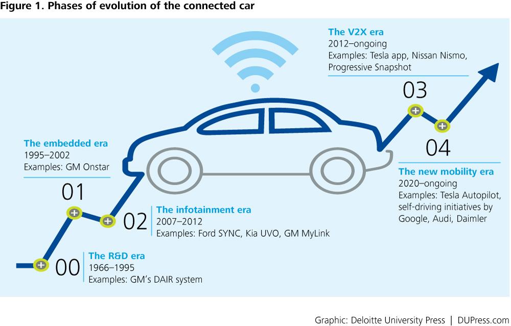The Connected Car IoT for Automobiles Still Doesn't Matter BETSOL