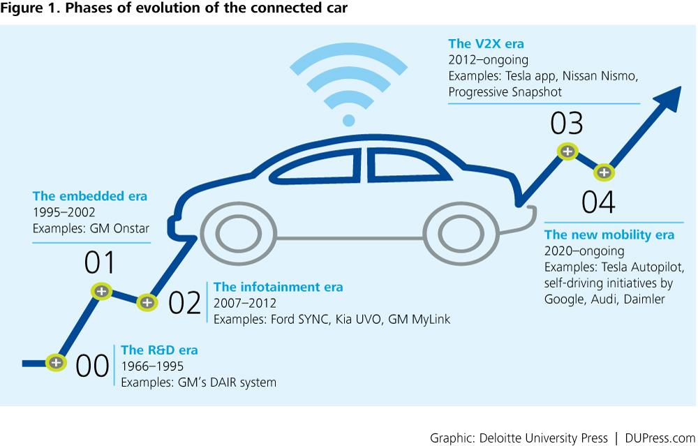 Delloitte Univesity Connected Car