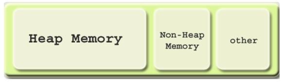 Java Memory Structure | JVM