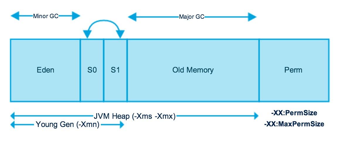 Java Heap Memory Structure | Betsol