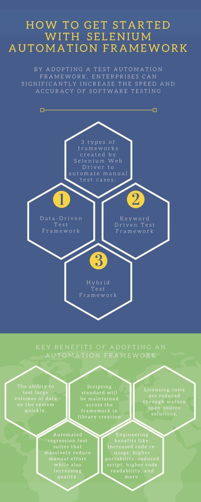 How to Get Started with Selenium Automation Framework