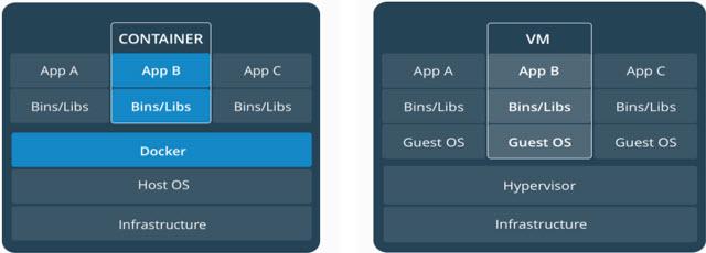 Containers vs VMs