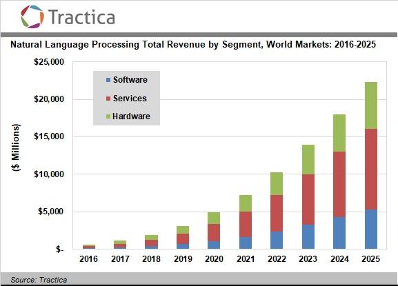 Natural Language Processing Market Growth-17-chart