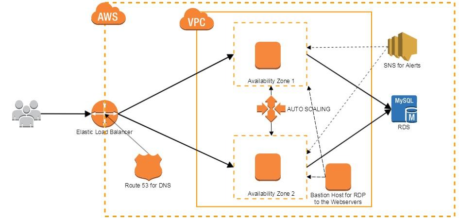 High Availability Web Application on AWS