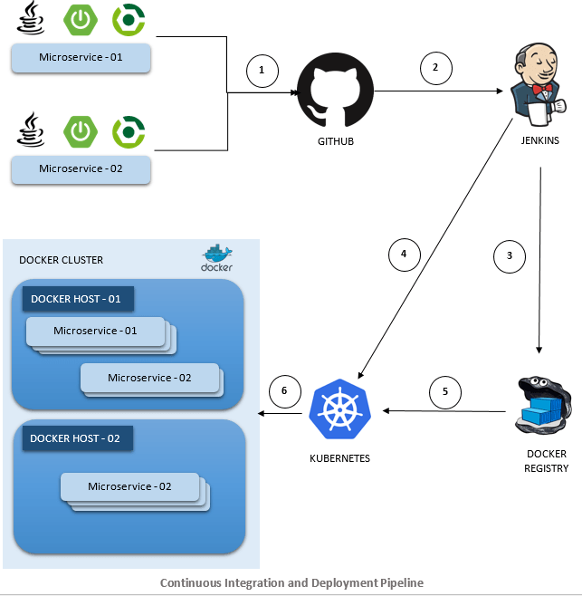 DevOps Using Jenkins Docker and Kubernetes | Continuous Integration and Deployment Pipeline | Betsol