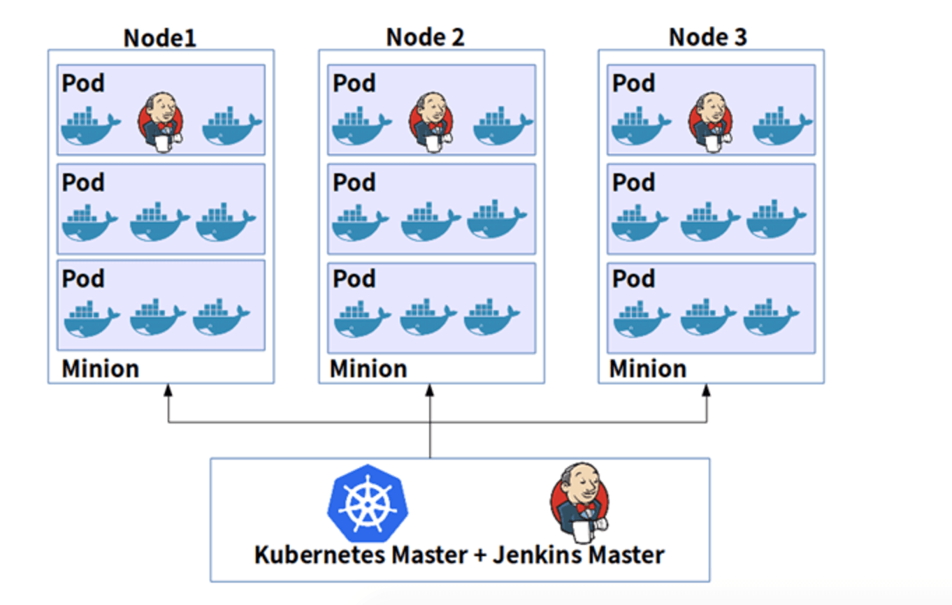 Kubernetes Master and Jenkins Master | Betsol